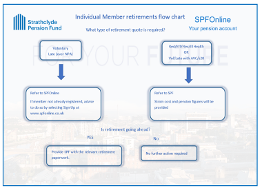 Individual Member retirements flow chart